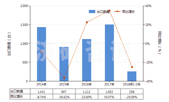 2014-2018年3月中國塑料壓延成型機(jī)(HS84774020)出口量及增速統(tǒng)計(jì)